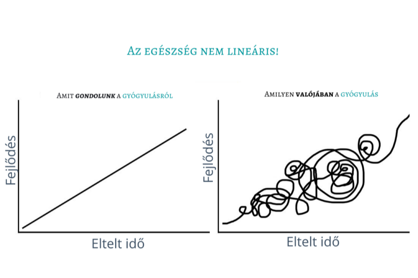 Ahogyan a gyógyulás valójában történik!